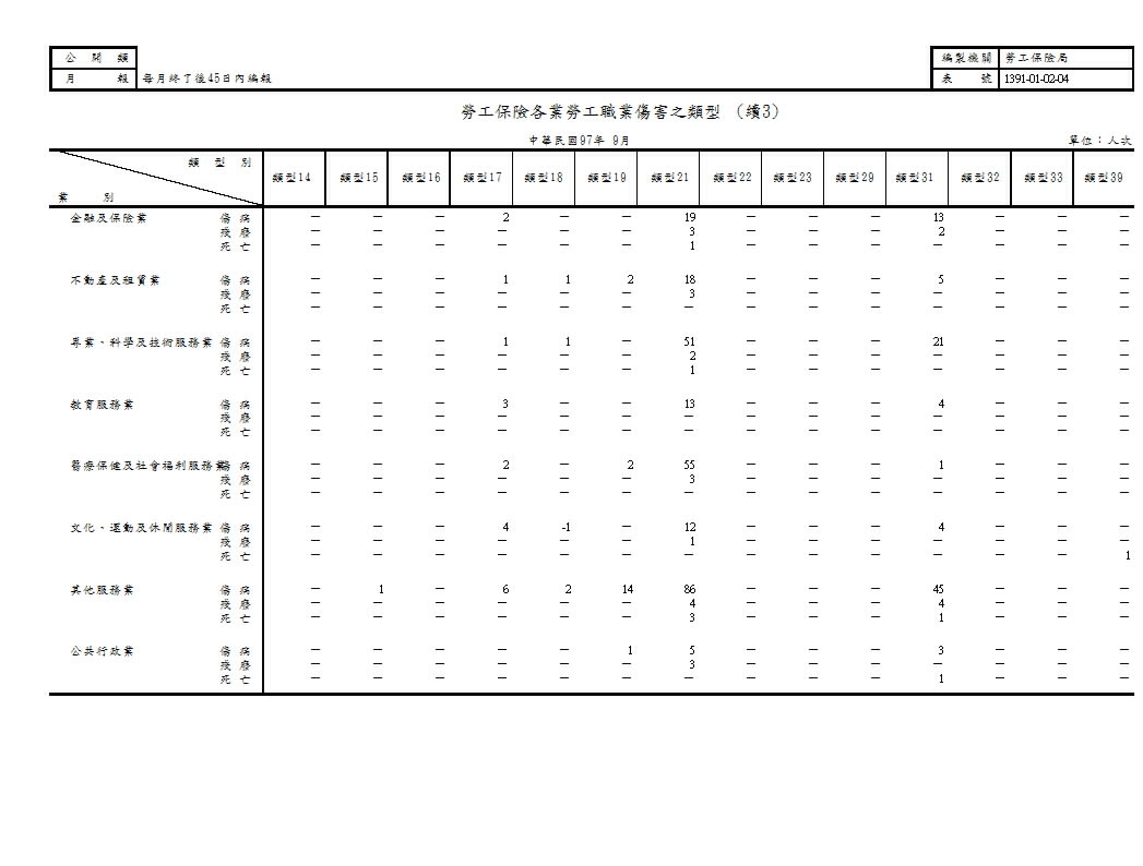 勞工保險各業勞工職業傷害之類型第4頁圖表